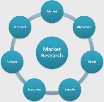 Process for Conducting Market Research